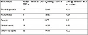 lietuvos-savivaldybes-kuriose-1000-gyventoju-2015-m-teko-maziausiai-eismo-ivykiu-